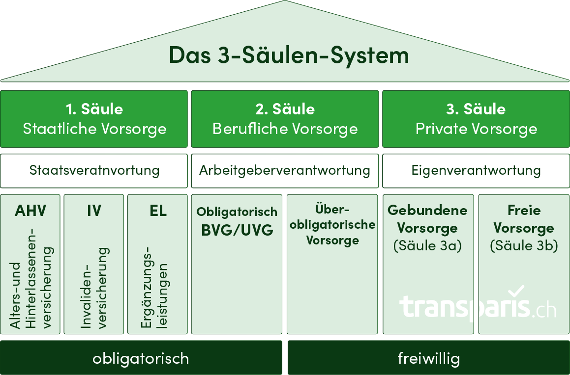 3. Säule System